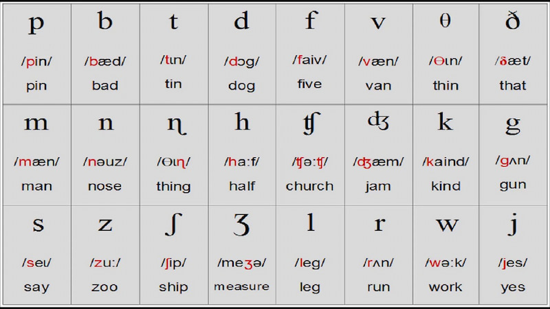 بررسی علائم فونتیک زبان انگلیسی به طور کامل